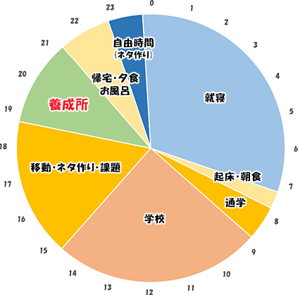 学校・養成所もある日のスケジュール