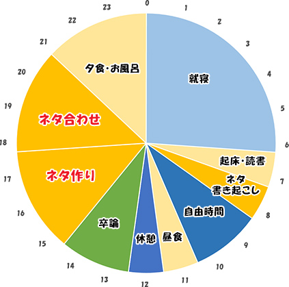学校・養成所が休みの日のスケジュール