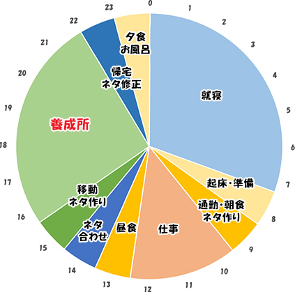 会社が休みの日のスケジュール(養成所あり)