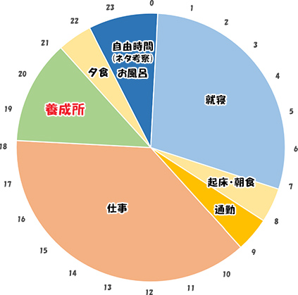 会社・養成所もある日のスケジュール